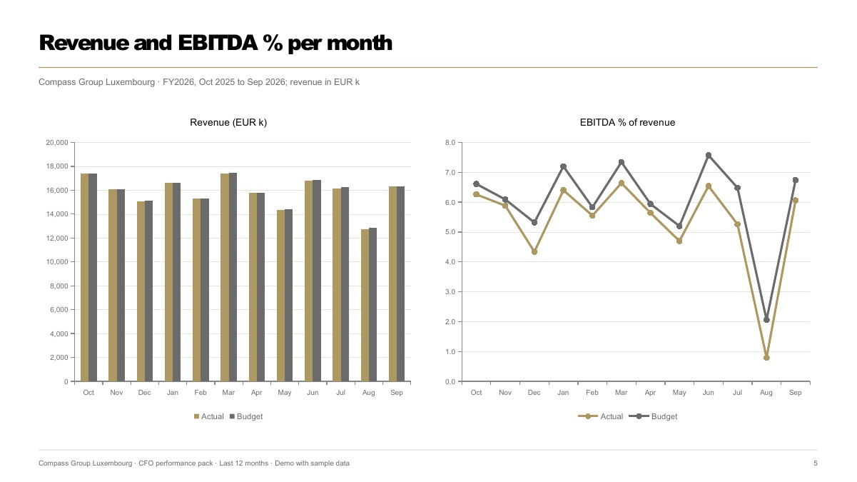 Slide 5: Revenue and EBITDA % per month