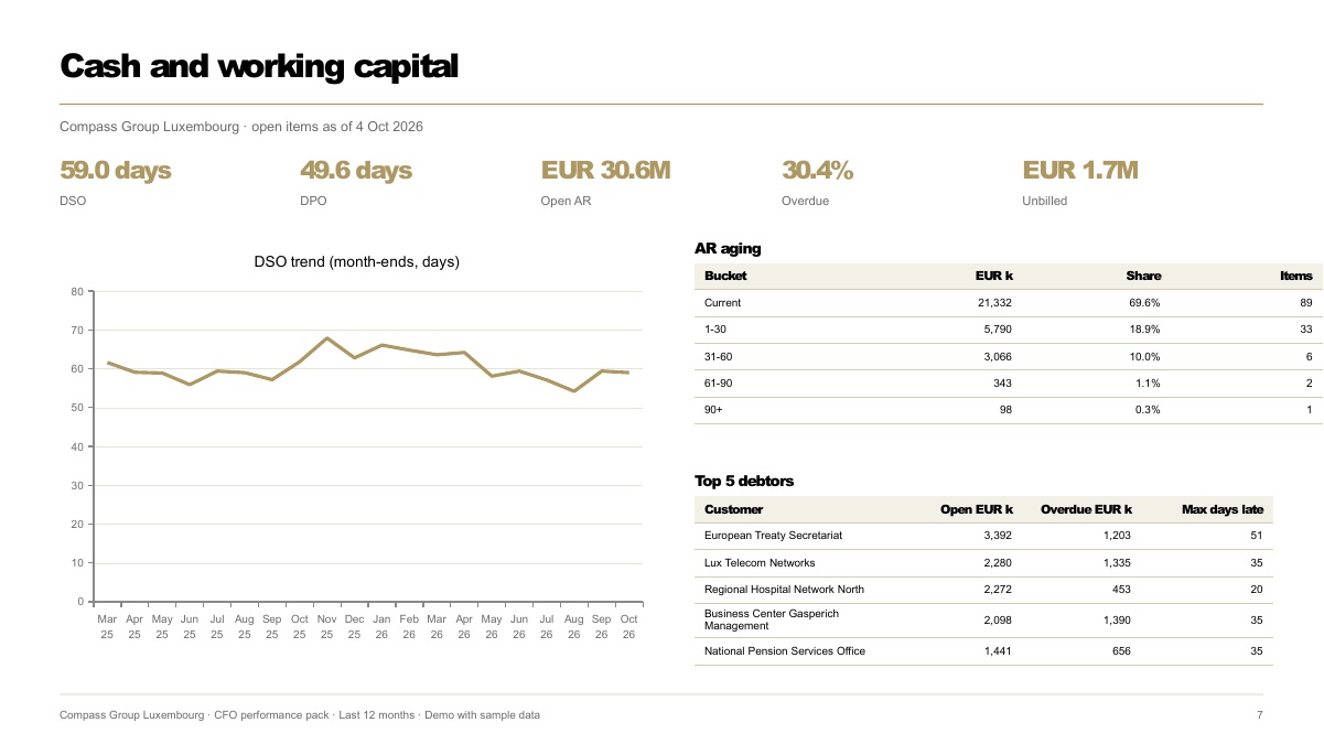 Slide 7: Cash and working capital