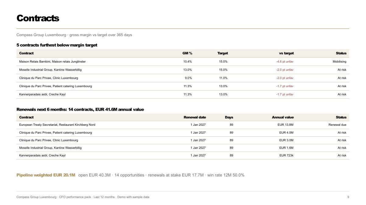 Slide 9: Contracts
